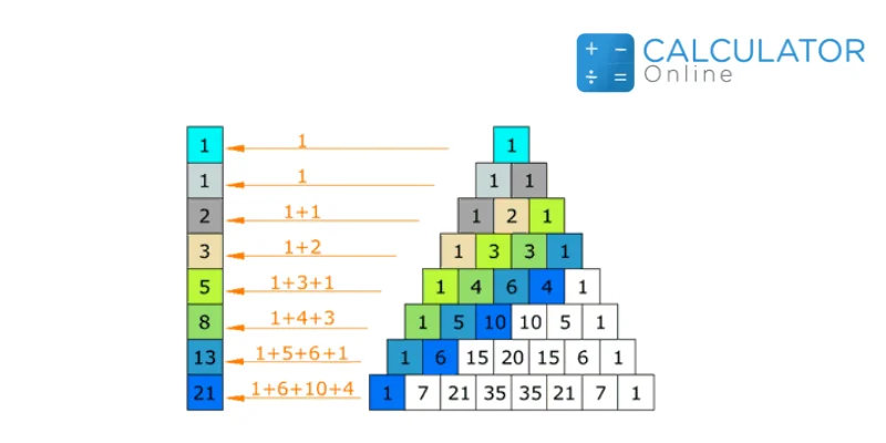 Fibonacci Sequences and Pascal's Triangle Formula: